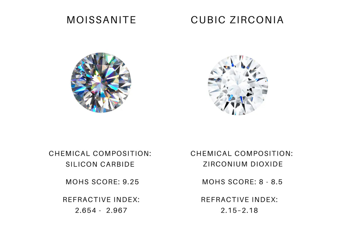 What is VVS Moissanite?